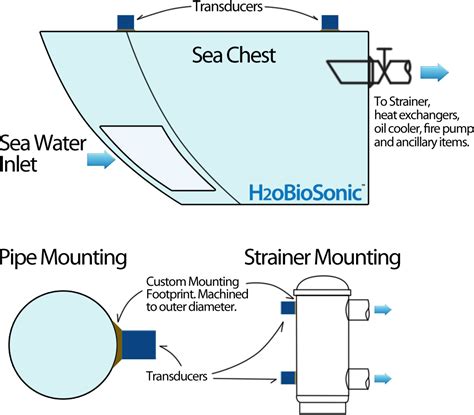 yacht seawater intake distribution box|The Sea Chest Debate .